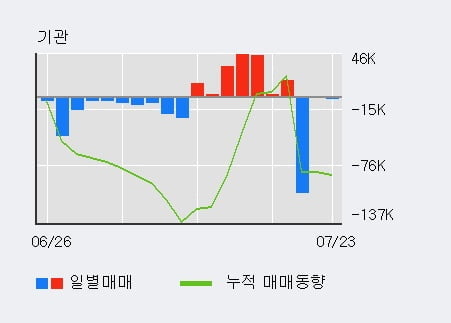 '디자인' 52주 신고가 경신, 전일 외국인 대량 순매수