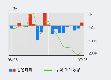 '에코마케팅' 52주 신고가 경신, 전일 외국인 대량 순매수