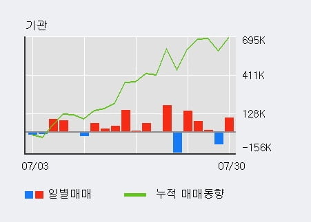 '와이아이케이' 10% 이상 상승, 전일 기관 대량 순매수