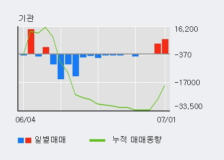 '코스메카코리아' 10% 이상 상승, 단기·중기 이평선 정배열로 상승세