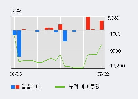 '에이스토리' 10% 이상 상승, 전일 외국인 대량 순매수