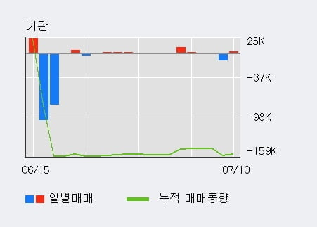 'EDGC' 10% 이상 상승, 전일 외국인 대량 순매수