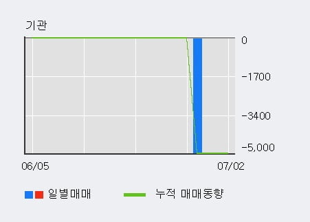 '모비스' 10% 이상 상승, 주가 상승 중, 단기간 골든크로스 형성