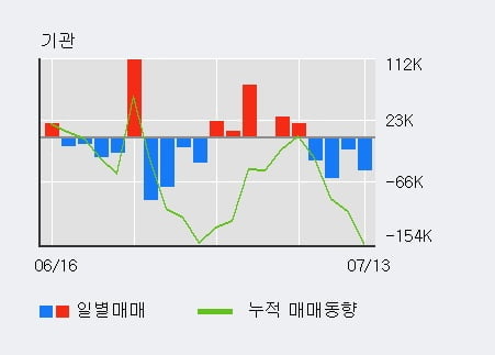 '넷마블' 5% 이상 상승, 전일 기관 대량 순매수