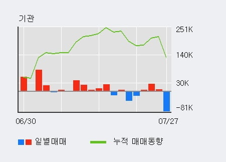 '네오셈' 52주 신고가 경신, 전일 외국인 대량 순매수