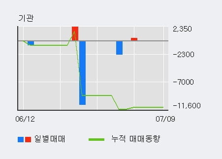 '케이피에스' 10% 이상 상승, 주가 5일 이평선 상회, 단기·중기 이평선 역배열