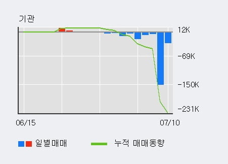 '소프트캠프' 10% 이상 상승, 주가 상승 중, 단기간 골든크로스 형성