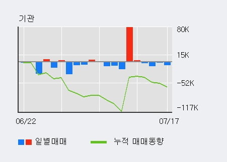 '디알젬' 52주 신고가 경신, 단기·중기 이평선 정배열로 상승세