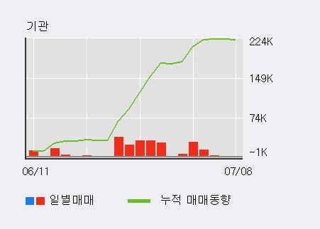 '디앤씨미디어' 52주 신고가 경신, 외국인 4일 연속 순매수(4.2만주)