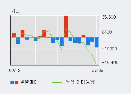 '펄어비스' 52주 신고가 경신, 외국인, 기관 각각 3일 연속 순매수, 3일 연속 순매도