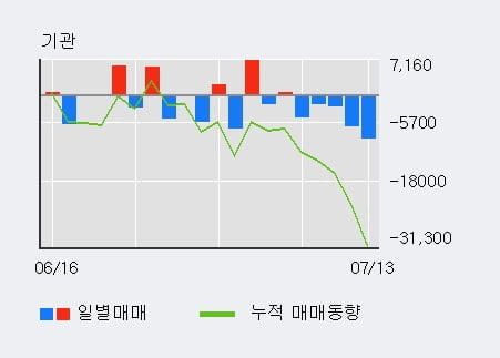 '셀리버리' 10% 이상 상승, 주가 상승세, 단기 이평선 역배열 구간