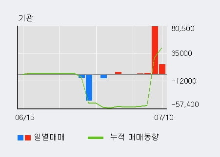 '지엔원에너지' 10% 이상 상승, 기관 4일 연속 순매수(9.9만주)