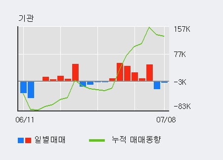 '케이씨텍' 5% 이상 상승, 최근 3일간 기관 대량 순매수