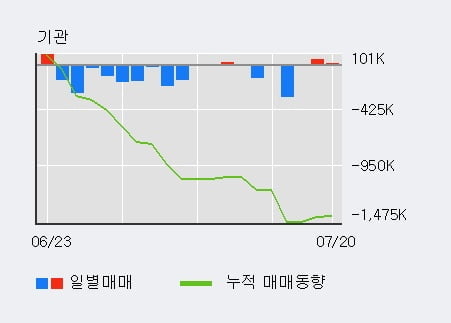 '카이노스메드' 10% 이상 상승, 주가 반등으로 5일 이평선 넘어섬, 단기 이평선 역배열 구간