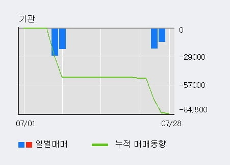 '나노브릭' 10% 이상 상승, 외국인 4일 연속 순매수(8,474주)