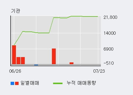 '대유' 52주 신고가 경신, 전일 외국인 대량 순매수