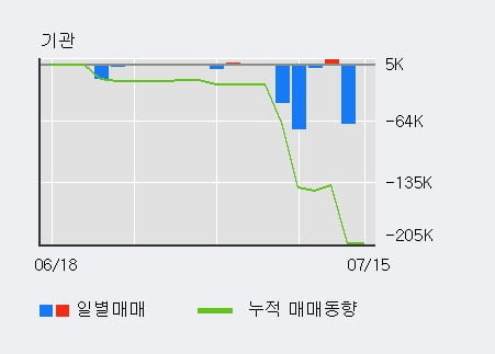 '디케이티' 52주 신고가 경신, 전일 외국인 대량 순매수