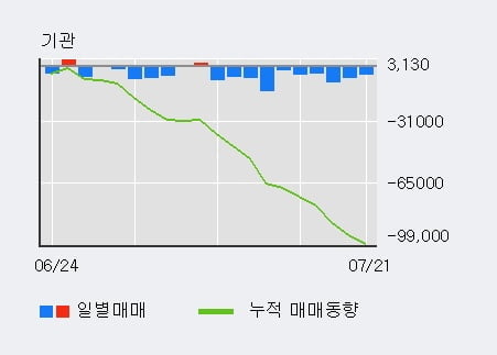 '엘앤씨바이오' 10% 이상 상승, 전일 외국인 대량 순매수