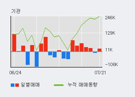 'HDC현대산업개발' 5% 이상 상승, 전일 기관 대량 순매수