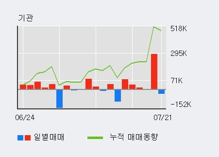 '씨에스베어링' 10% 이상 상승, 전일 기관 대량 순매수