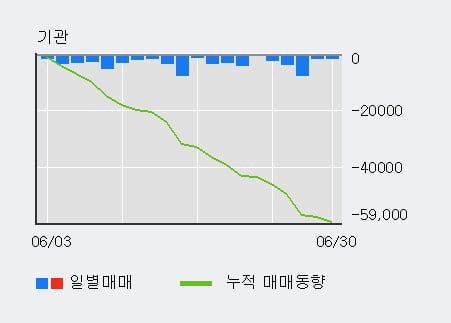 '효성티앤씨' 5% 이상 상승, 주가 5일 이평선 상회, 단기·중기 이평선 역배열