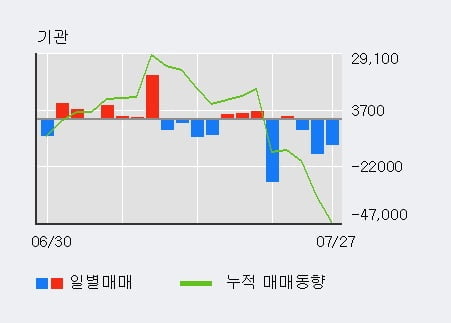 '효성중공업' 52주 신고가 경신, 전일 외국인 대량 순매수