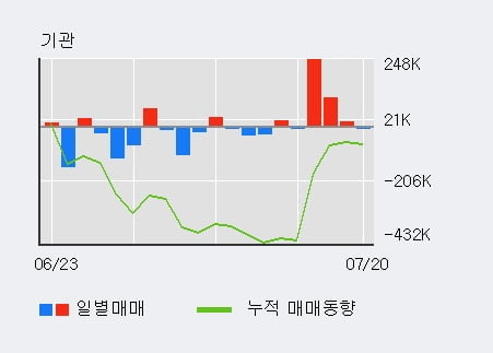 '에이비엘바이오' 10% 이상 상승, 외국인 3일 연속 순매수(32.6만주)