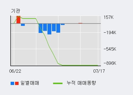 '아이엘사이언스' 52주 신고가 경신, 단기·중기 이평선 정배열로 상승세