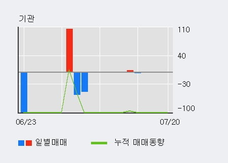 '두산솔루스2우B' 5% 이상 상승, 주가 20일 이평선 상회, 단기·중기 이평선 역배열