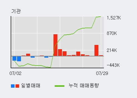 '대덕전자' 52주 신고가 경신, 전일 기관 대량 순매수