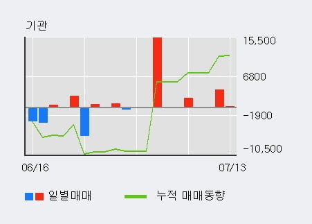 '이지바이오' 10% 이상 상승, 단기·중기 이평선 정배열로 상승세