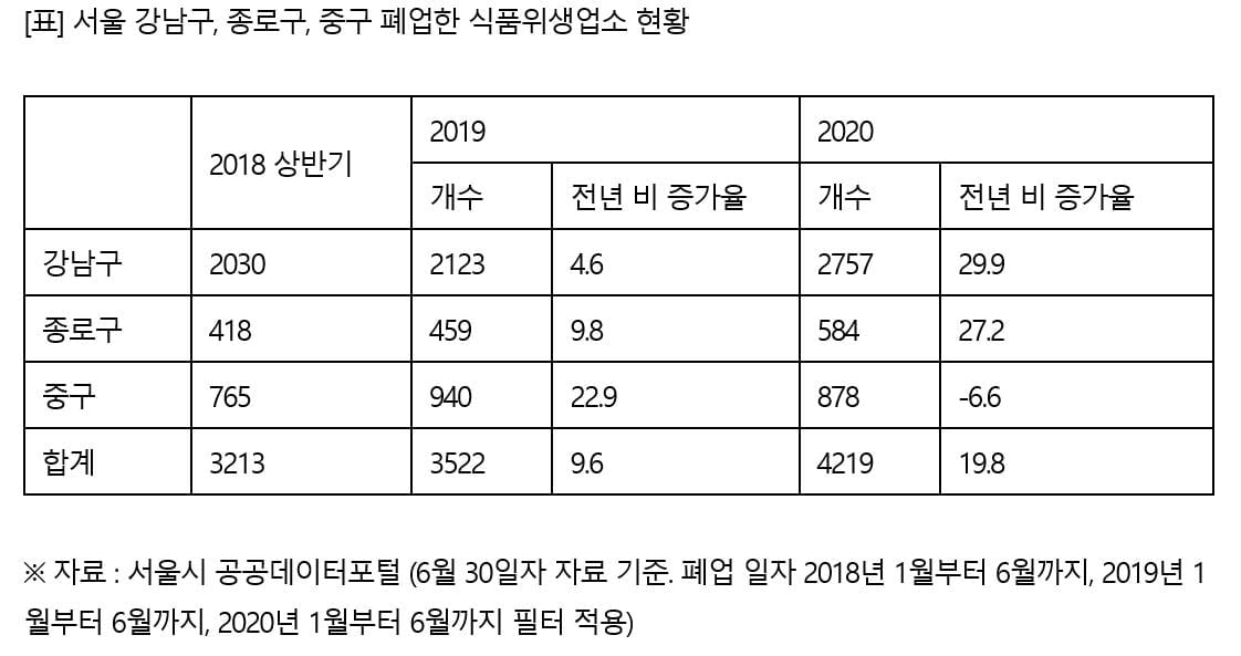 "강남부터 무너졌다"…서울 음식점·술집 4,200여곳 폐업