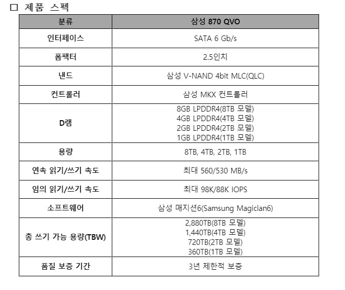 삼성, 고용량 4비트 SSD `870 QVO` 글로벌 출시