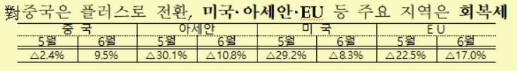 6월 수출 -10.9%…무역수지 2개월 연속 흑자