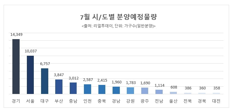 7월 일반분양, 올해 `최대`…전국 5만 가구 집계