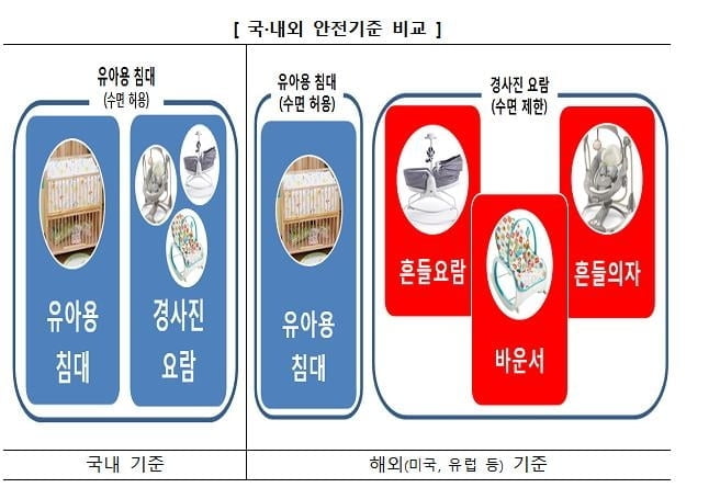 소비자원 "요람 등받이 경사, 아기 `질식사고` 위험"