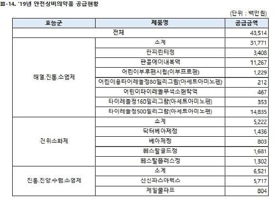 편의점서 가장 많이 팔리는 `상비약` 2위 감기약, 1위는?