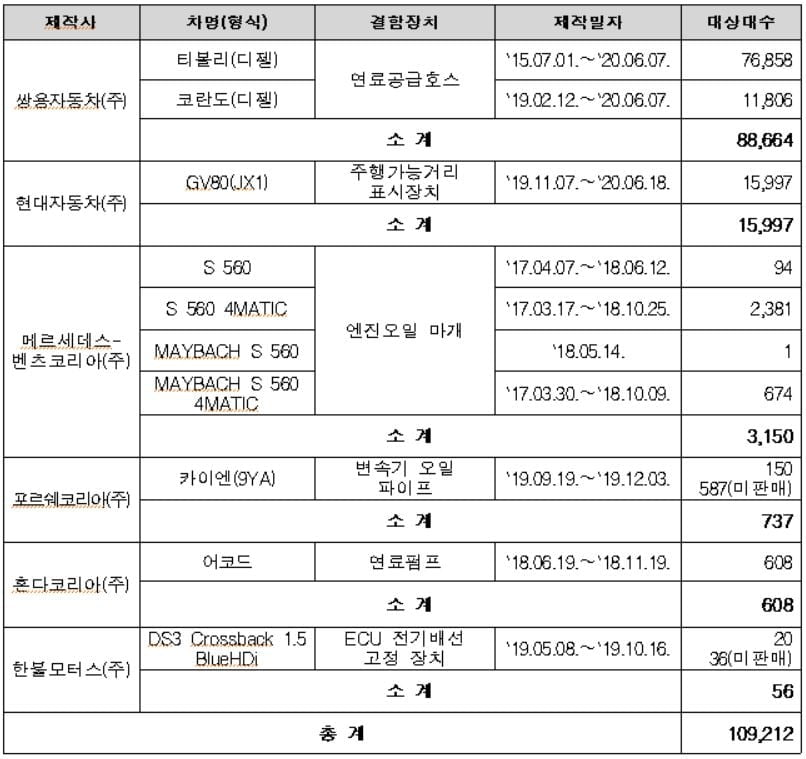 `연료호스 균열·주행거리 표시 결함`...티볼리·GV80 등 10개 차종 리콜