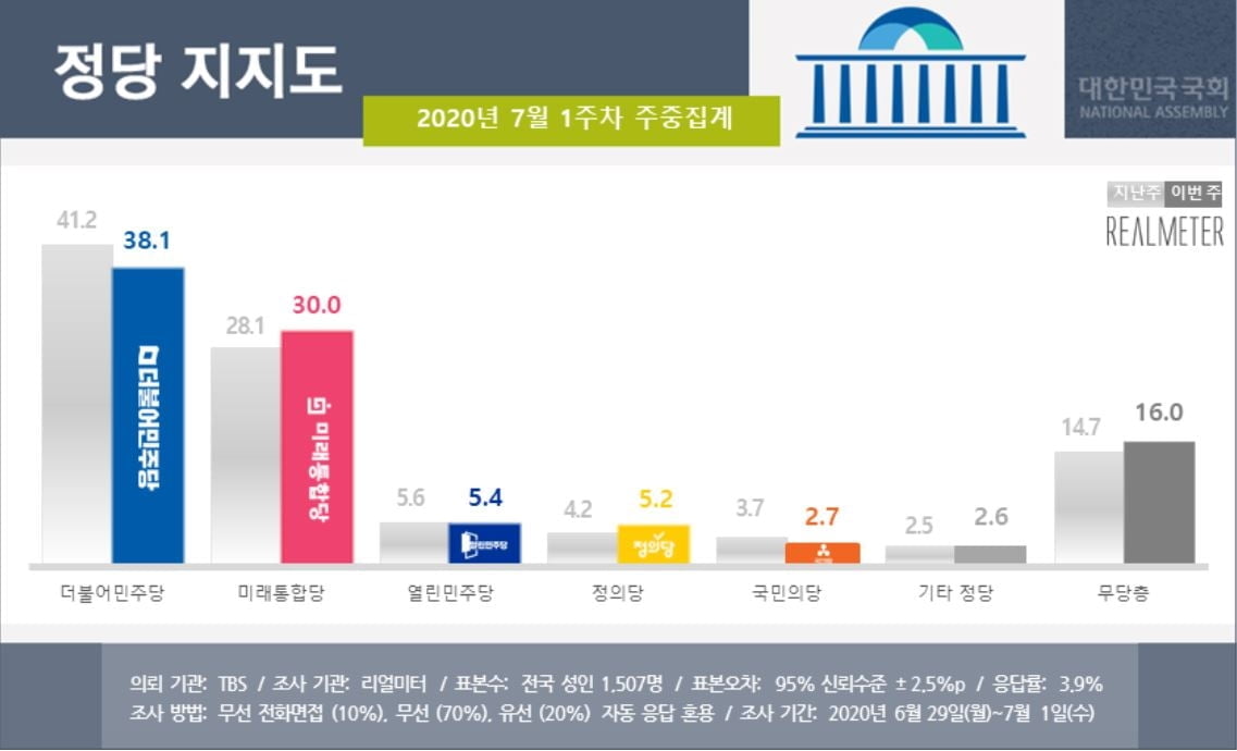 文 지지율 50% 붕괴…민주당도 40%선 깨져