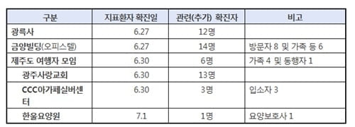 광주 광륵사 관련 49명 확진…박능후 "심상치 않다"