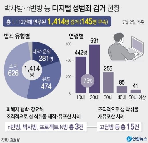 `n번방` 아동 성착취물 `구매자` 신상공개 여부 결정 중