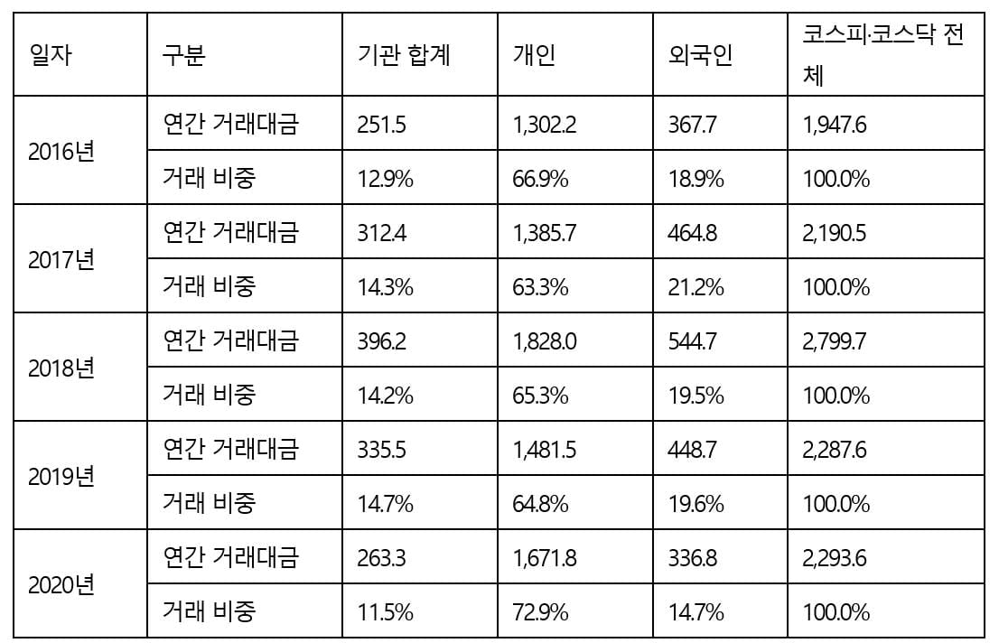 `동학 개미` 자금 몰려 주식 거래대금 역대급...외국인·기관 축소