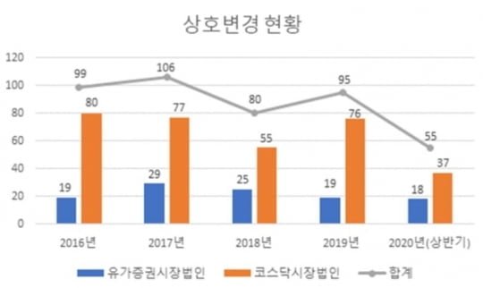 상반기 상호 바꾼 상장사 55곳…"이미지 때문에"