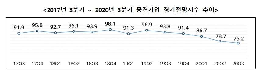 중견기업 경기전망 역대 최악…제조업 경기 `빨간 불`