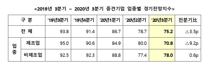 중견기업 경기전망 역대 최악…제조업 경기 `빨간 불`