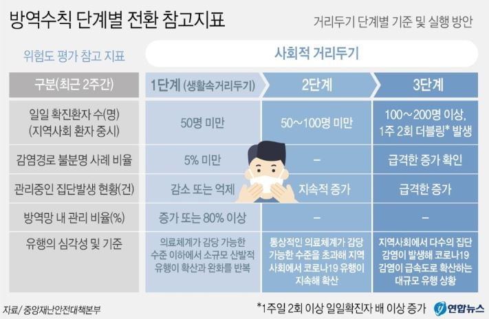 `수도권-광주집중` 신규확진 이틀째 60명대…지역감염·해외발 동시확산