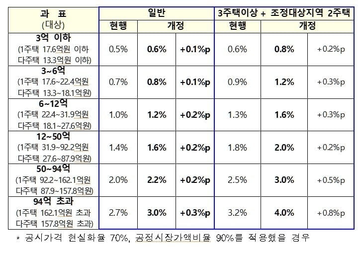 "주택 투기자에 강한 페널티"…징벌적 과세 검토