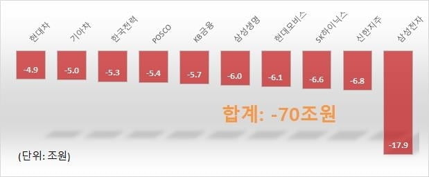 `BBIG` 폭풍 질주…상위 10종목 시총 100조원 늘어