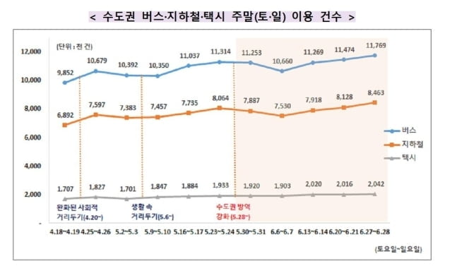 수도권 방역 강화 5주, “시민들, 방역 전보다 활동 더 늘었다”