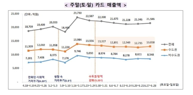 수도권 방역 강화 5주, “시민들, 방역 전보다 활동 더 늘었다”